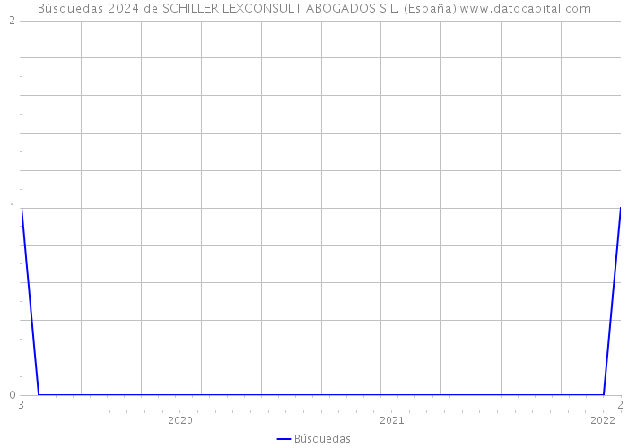 Búsquedas 2024 de SCHILLER LEXCONSULT ABOGADOS S.L. (España) 