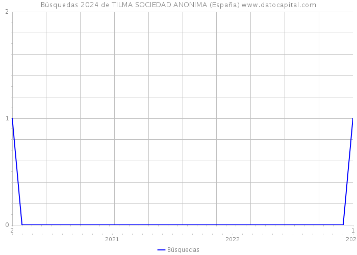 Búsquedas 2024 de TILMA SOCIEDAD ANONIMA (España) 