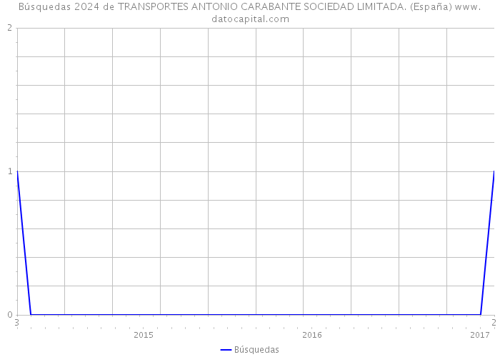 Búsquedas 2024 de TRANSPORTES ANTONIO CARABANTE SOCIEDAD LIMITADA. (España) 