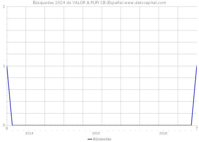 Búsquedas 2024 de VALOR & PUPI CB (España) 