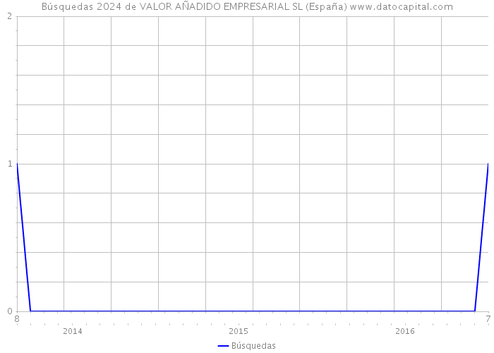 Búsquedas 2024 de VALOR AÑADIDO EMPRESARIAL SL (España) 