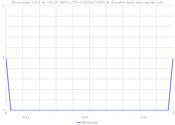 Búsquedas 2024 de VALOR ABSOLUTO-CONSULTORES SL (España) 