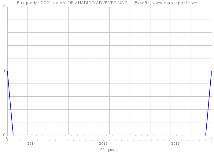 Búsquedas 2024 de VALOR ANADIDO ADVERTISING S.L. (España) 