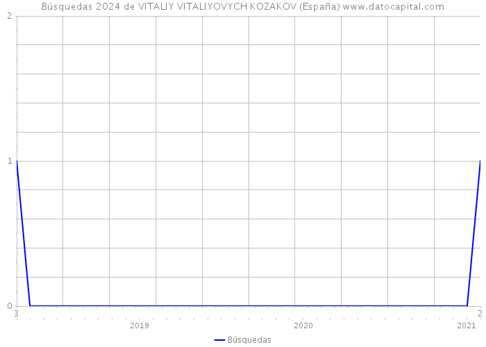 Búsquedas 2024 de VITALIY VITALIYOVYCH KOZAKOV (España) 