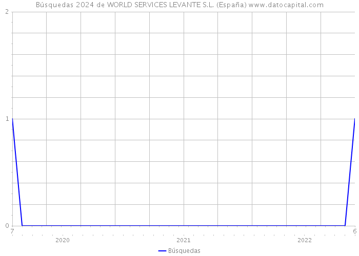 Búsquedas 2024 de WORLD SERVICES LEVANTE S.L. (España) 