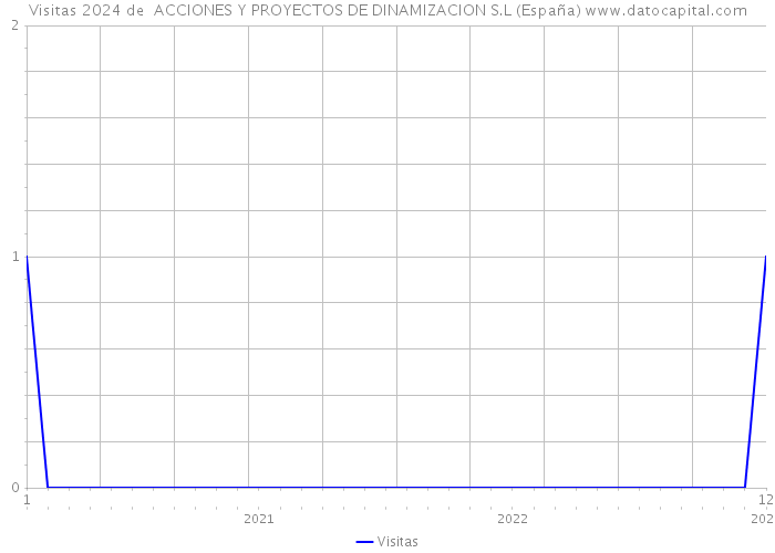 Visitas 2024 de  ACCIONES Y PROYECTOS DE DINAMIZACION S.L (España) 
