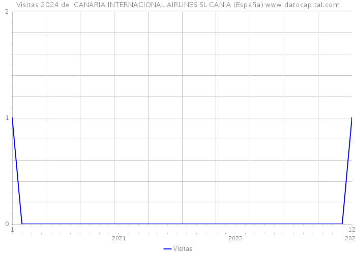 Visitas 2024 de  CANARIA INTERNACIONAL AIRLINES SL CANIA (España) 