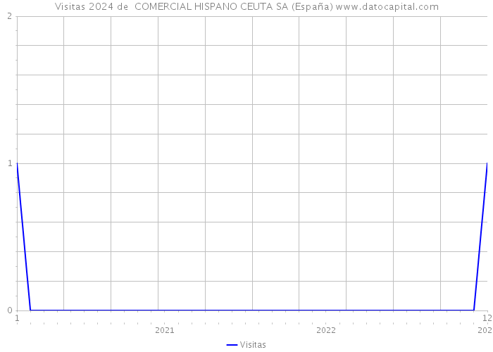 Visitas 2024 de  COMERCIAL HISPANO CEUTA SA (España) 