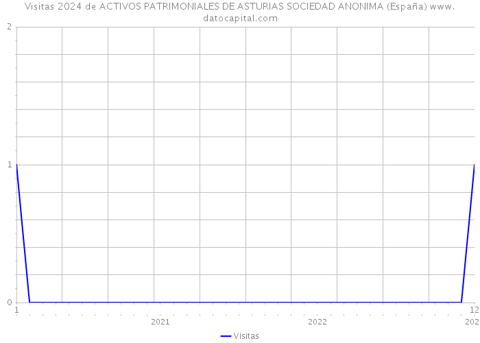 Visitas 2024 de ACTIVOS PATRIMONIALES DE ASTURIAS SOCIEDAD ANONIMA (España) 