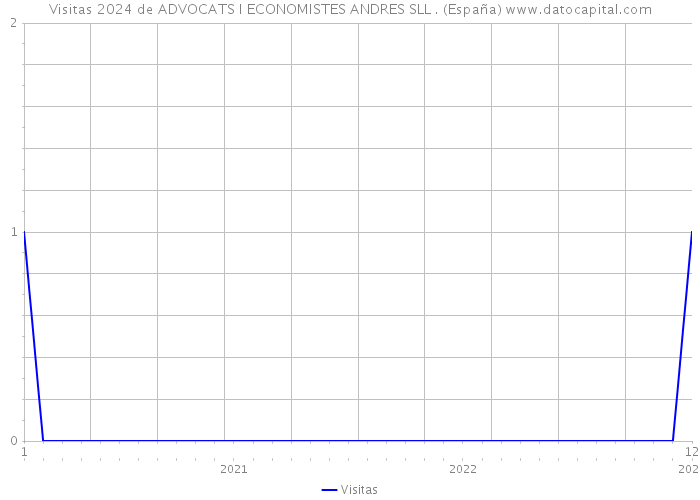 Visitas 2024 de ADVOCATS I ECONOMISTES ANDRES SLL . (España) 