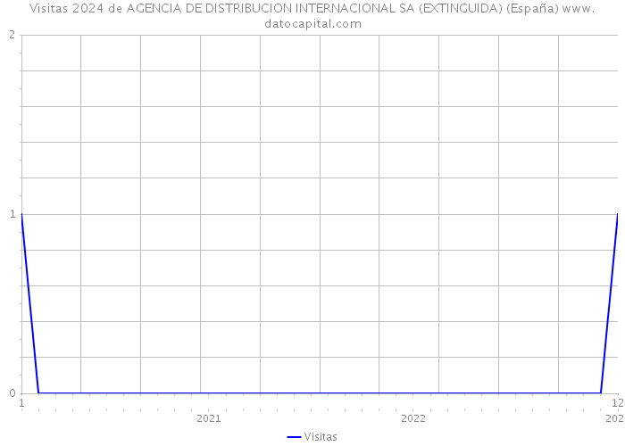 Visitas 2024 de AGENCIA DE DISTRIBUCION INTERNACIONAL SA (EXTINGUIDA) (España) 
