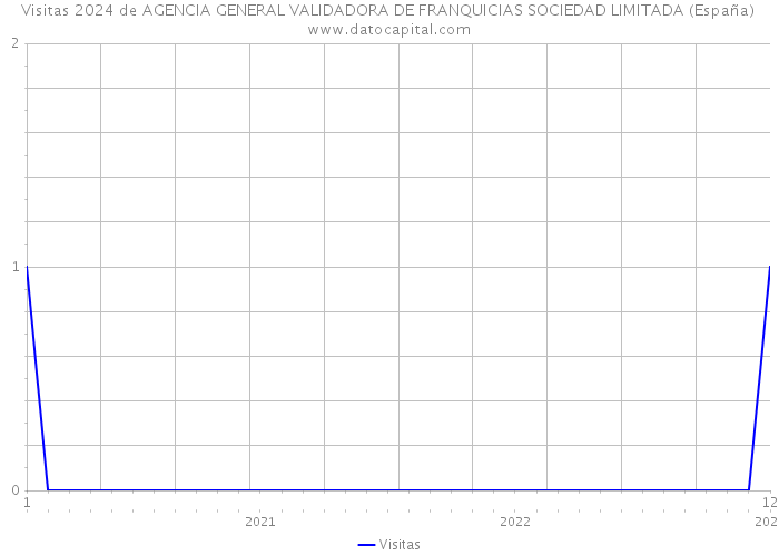 Visitas 2024 de AGENCIA GENERAL VALIDADORA DE FRANQUICIAS SOCIEDAD LIMITADA (España) 