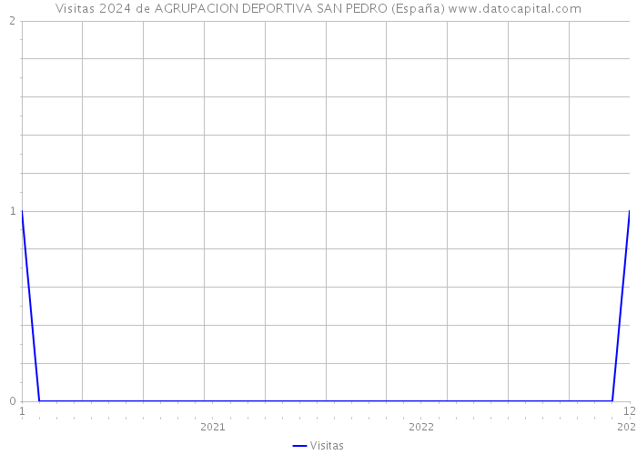 Visitas 2024 de AGRUPACION DEPORTIVA SAN PEDRO (España) 