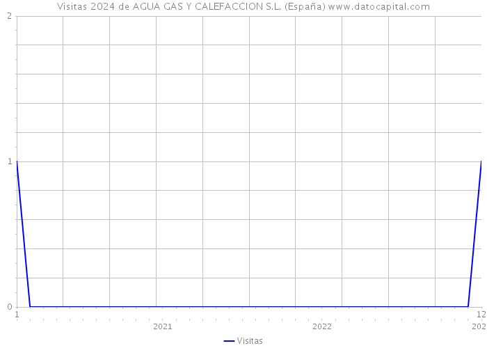 Visitas 2024 de AGUA GAS Y CALEFACCION S.L. (España) 