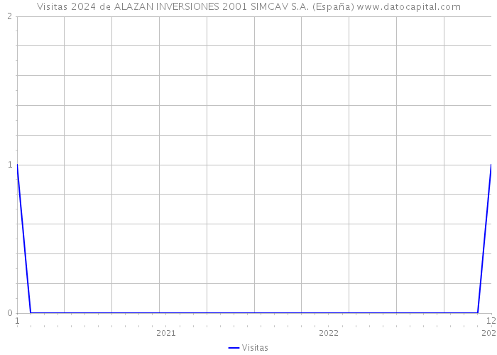 Visitas 2024 de ALAZAN INVERSIONES 2001 SIMCAV S.A. (España) 