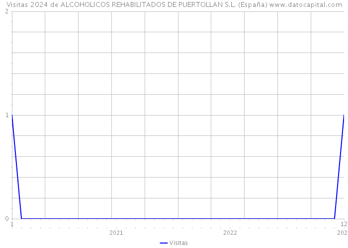 Visitas 2024 de ALCOHOLICOS REHABILITADOS DE PUERTOLLAN S.L. (España) 