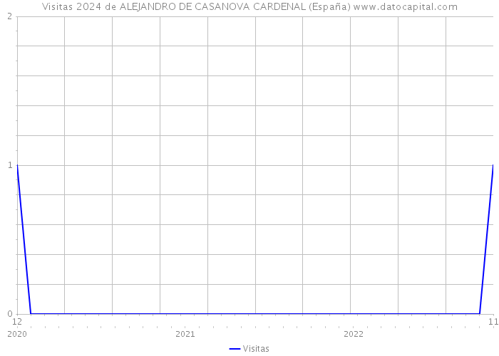 Visitas 2024 de ALEJANDRO DE CASANOVA CARDENAL (España) 