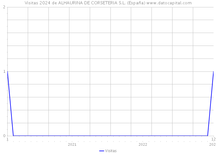 Visitas 2024 de ALHAURINA DE CORSETERIA S.L. (España) 