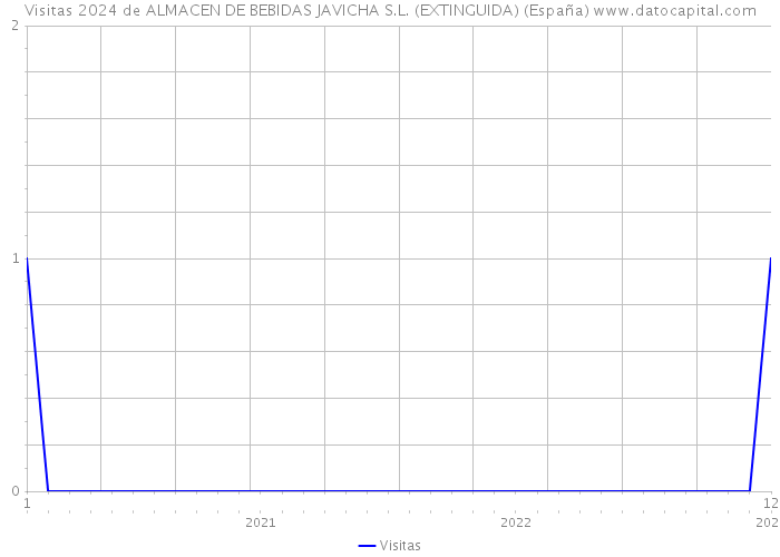 Visitas 2024 de ALMACEN DE BEBIDAS JAVICHA S.L. (EXTINGUIDA) (España) 