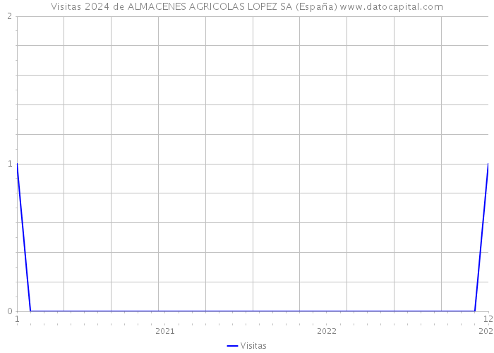 Visitas 2024 de ALMACENES AGRICOLAS LOPEZ SA (España) 