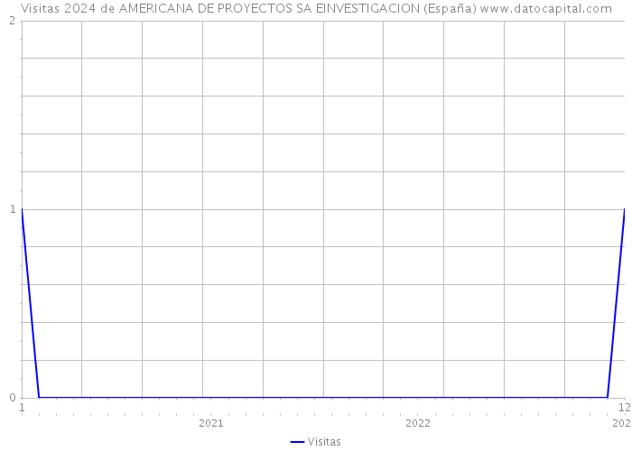 Visitas 2024 de AMERICANA DE PROYECTOS SA EINVESTIGACION (España) 