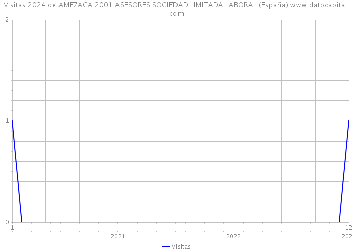 Visitas 2024 de AMEZAGA 2001 ASESORES SOCIEDAD LIMITADA LABORAL (España) 