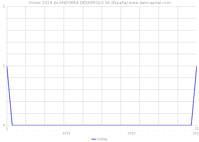 Visitas 2024 de ANDORRA DESARROLO SA (España) 