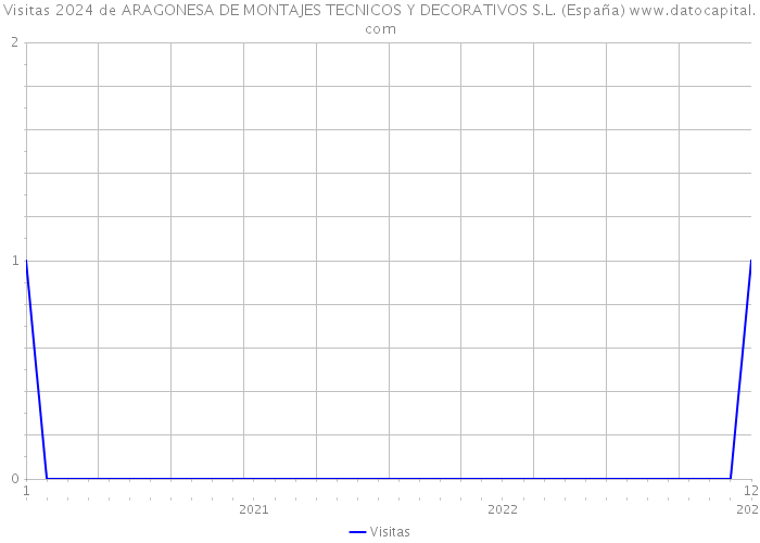 Visitas 2024 de ARAGONESA DE MONTAJES TECNICOS Y DECORATIVOS S.L. (España) 