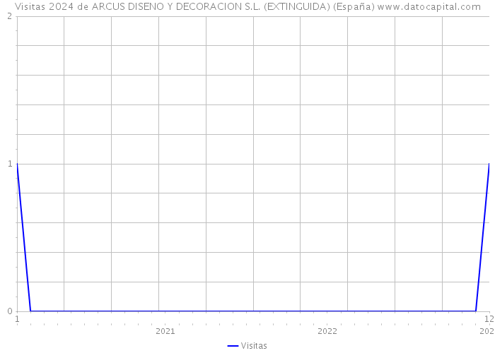 Visitas 2024 de ARCUS DISENO Y DECORACION S.L. (EXTINGUIDA) (España) 