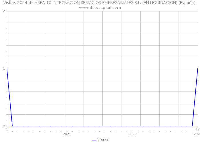 Visitas 2024 de AREA 10 INTEGRACION SERVICIOS EMPRESARIALES S.L. (EN LIQUIDACION) (España) 
