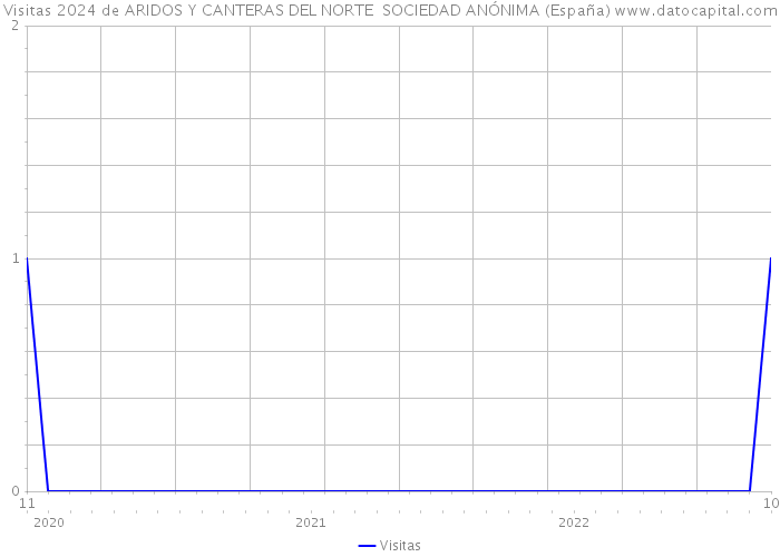 Visitas 2024 de ARIDOS Y CANTERAS DEL NORTE SOCIEDAD ANÓNIMA (España) 