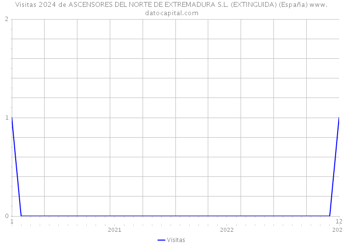 Visitas 2024 de ASCENSORES DEL NORTE DE EXTREMADURA S.L. (EXTINGUIDA) (España) 
