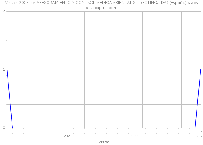 Visitas 2024 de ASESORAMIENTO Y CONTROL MEDIOAMBIENTAL S.L. (EXTINGUIDA) (España) 