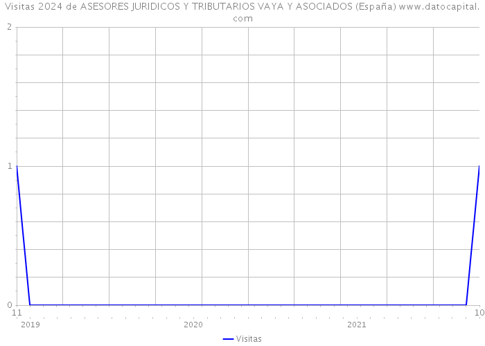 Visitas 2024 de ASESORES JURIDICOS Y TRIBUTARIOS VAYA Y ASOCIADOS (España) 