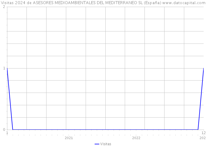 Visitas 2024 de ASESORES MEDIOAMBIENTALES DEL MEDITERRANEO SL (España) 