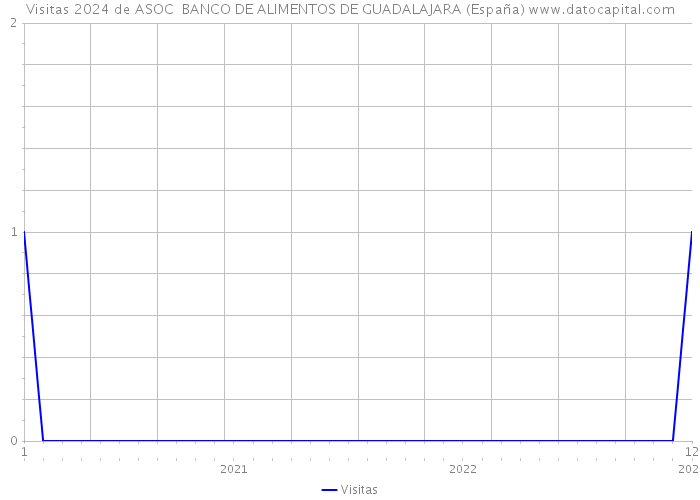 Visitas 2024 de ASOC BANCO DE ALIMENTOS DE GUADALAJARA (España) 