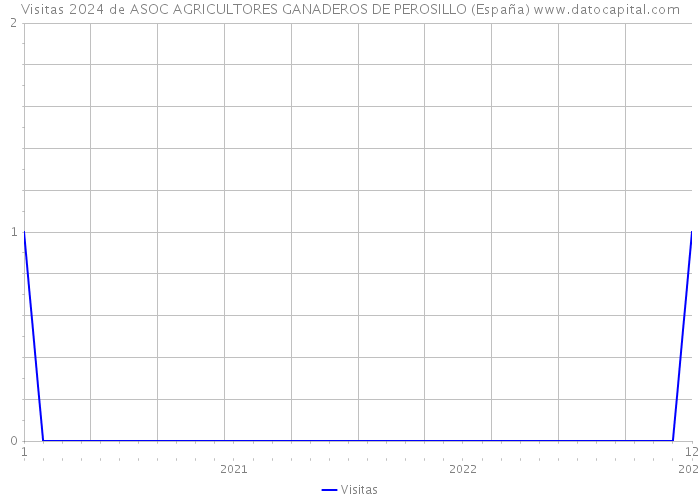 Visitas 2024 de ASOC AGRICULTORES GANADEROS DE PEROSILLO (España) 