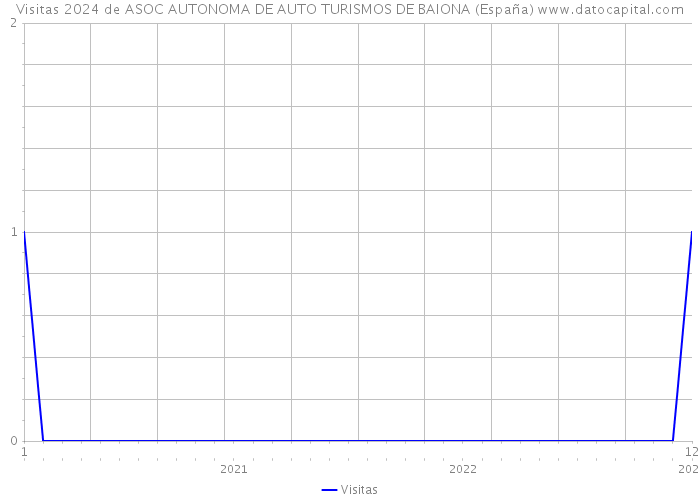 Visitas 2024 de ASOC AUTONOMA DE AUTO TURISMOS DE BAIONA (España) 