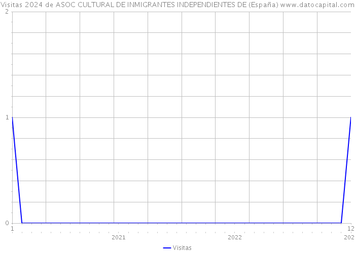 Visitas 2024 de ASOC CULTURAL DE INMIGRANTES INDEPENDIENTES DE (España) 