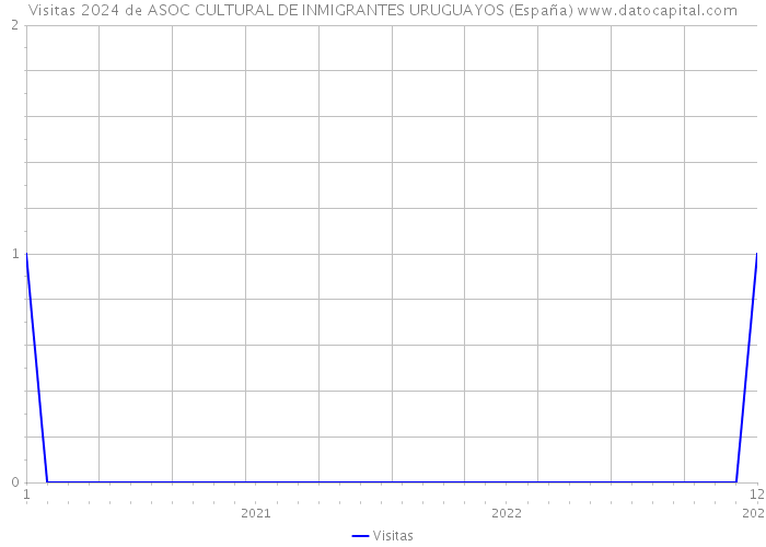Visitas 2024 de ASOC CULTURAL DE INMIGRANTES URUGUAYOS (España) 