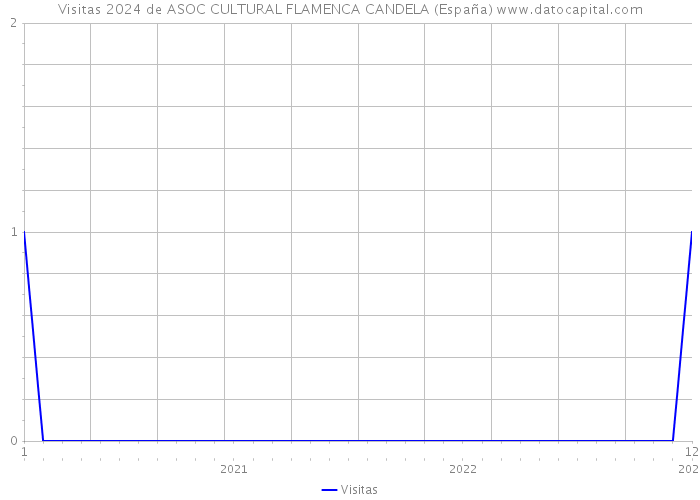 Visitas 2024 de ASOC CULTURAL FLAMENCA CANDELA (España) 