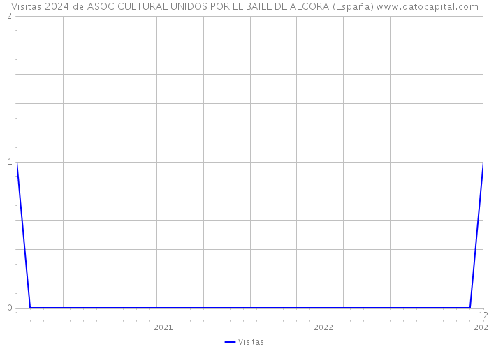 Visitas 2024 de ASOC CULTURAL UNIDOS POR EL BAILE DE ALCORA (España) 