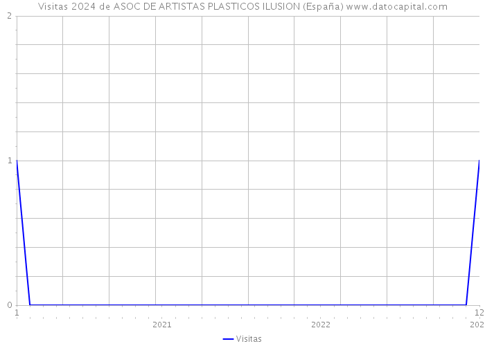 Visitas 2024 de ASOC DE ARTISTAS PLASTICOS ILUSION (España) 