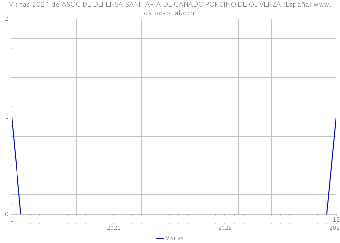 Visitas 2024 de ASOC DE DEFENSA SANITARIA DE GANADO PORCINO DE OLIVENZA (España) 