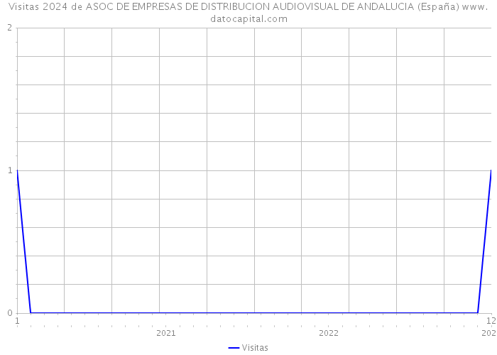 Visitas 2024 de ASOC DE EMPRESAS DE DISTRIBUCION AUDIOVISUAL DE ANDALUCIA (España) 