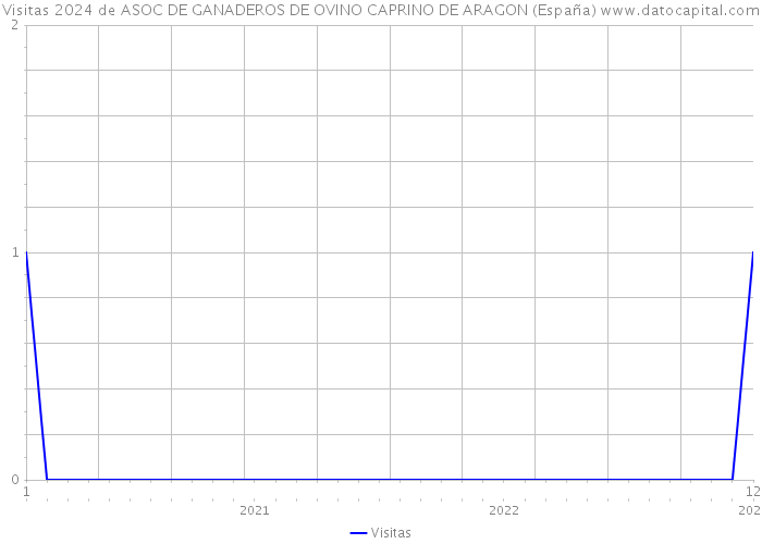Visitas 2024 de ASOC DE GANADEROS DE OVINO CAPRINO DE ARAGON (España) 
