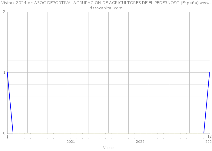 Visitas 2024 de ASOC DEPORTIVA AGRUPACION DE AGRICULTORES DE EL PEDERNOSO (España) 