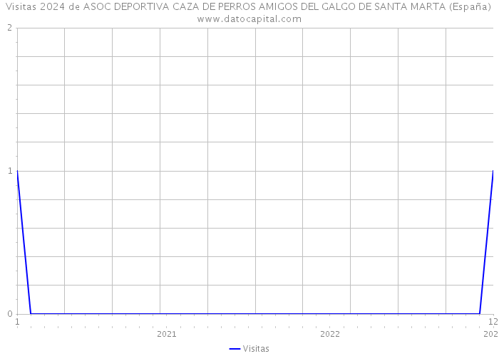 Visitas 2024 de ASOC DEPORTIVA CAZA DE PERROS AMIGOS DEL GALGO DE SANTA MARTA (España) 