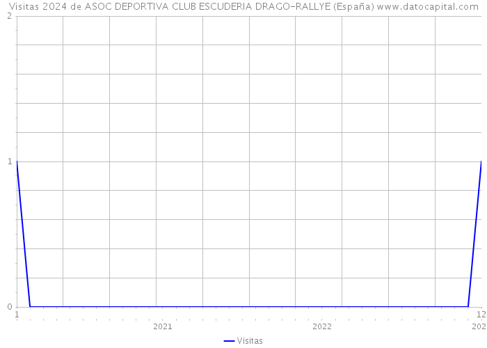 Visitas 2024 de ASOC DEPORTIVA CLUB ESCUDERIA DRAGO-RALLYE (España) 