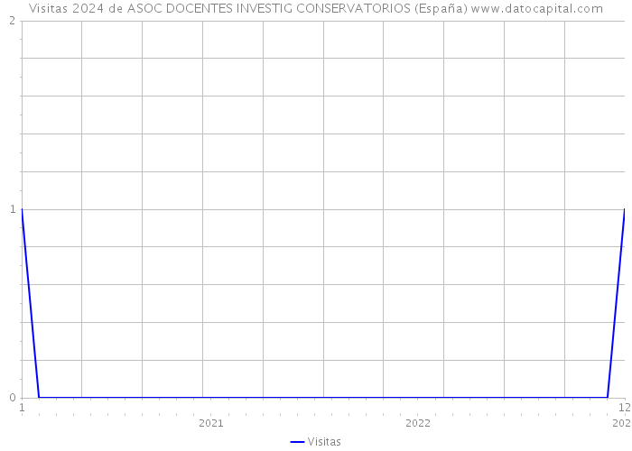 Visitas 2024 de ASOC DOCENTES INVESTIG CONSERVATORIOS (España) 